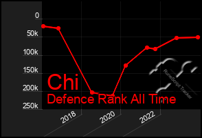 Total Graph of Chi