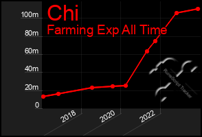 Total Graph of Chi