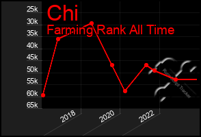 Total Graph of Chi