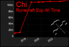 Total Graph of Chi