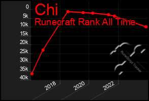 Total Graph of Chi