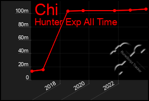 Total Graph of Chi