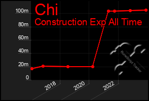 Total Graph of Chi