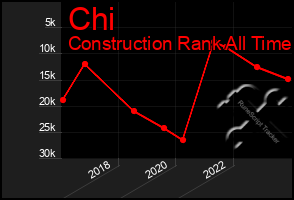 Total Graph of Chi