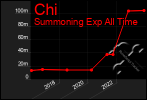 Total Graph of Chi