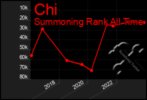 Total Graph of Chi