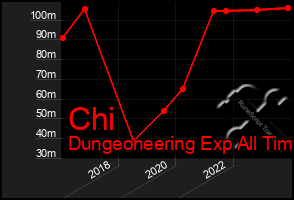 Total Graph of Chi