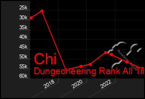 Total Graph of Chi