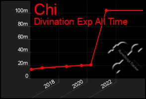 Total Graph of Chi