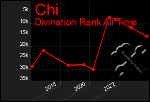 Total Graph of Chi