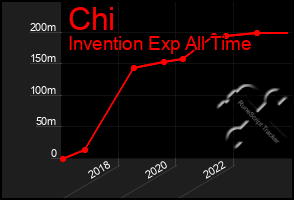 Total Graph of Chi