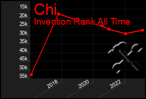 Total Graph of Chi