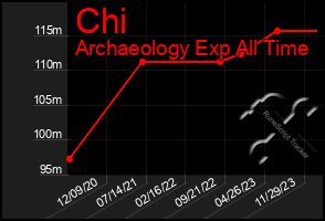 Total Graph of Chi