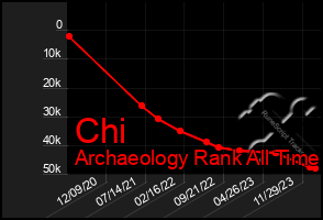 Total Graph of Chi