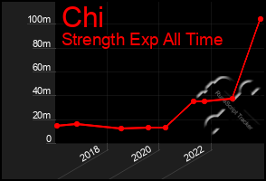 Total Graph of Chi