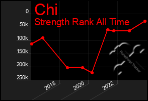 Total Graph of Chi