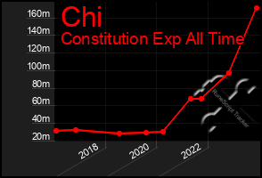 Total Graph of Chi