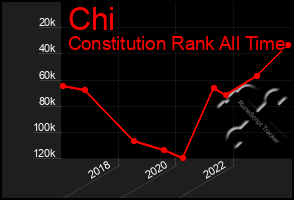 Total Graph of Chi