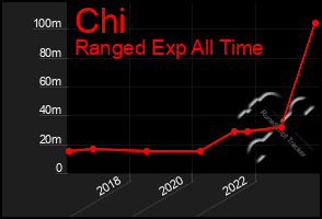 Total Graph of Chi