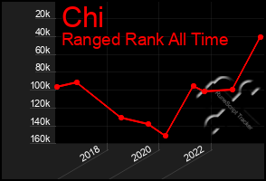 Total Graph of Chi