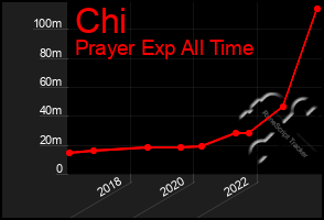 Total Graph of Chi