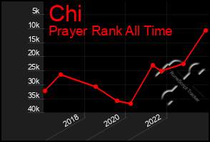 Total Graph of Chi