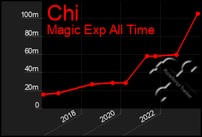 Total Graph of Chi