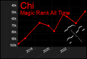 Total Graph of Chi