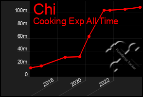 Total Graph of Chi