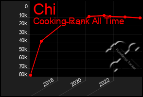 Total Graph of Chi