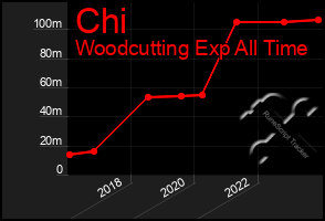 Total Graph of Chi