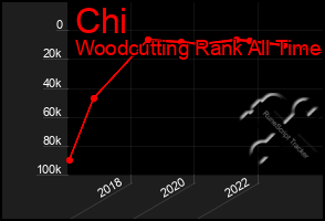 Total Graph of Chi