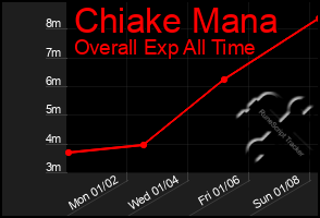 Total Graph of Chiake Mana