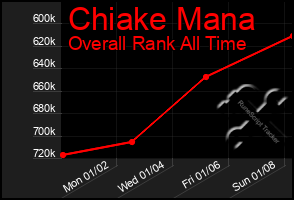 Total Graph of Chiake Mana