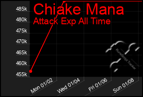 Total Graph of Chiake Mana