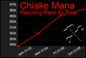 Total Graph of Chiake Mana