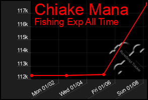 Total Graph of Chiake Mana