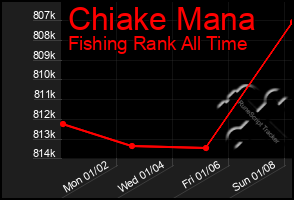 Total Graph of Chiake Mana