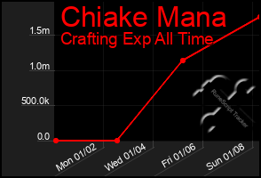 Total Graph of Chiake Mana