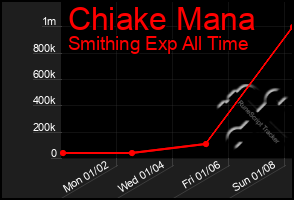 Total Graph of Chiake Mana