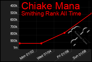 Total Graph of Chiake Mana