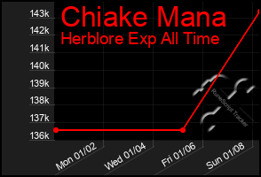 Total Graph of Chiake Mana