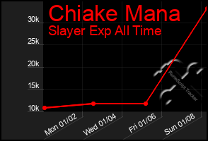 Total Graph of Chiake Mana