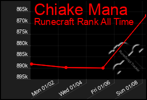 Total Graph of Chiake Mana