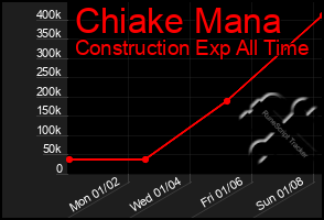 Total Graph of Chiake Mana