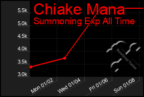 Total Graph of Chiake Mana