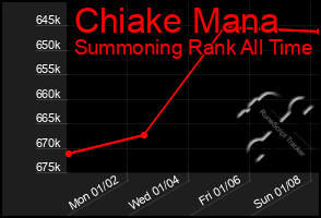 Total Graph of Chiake Mana