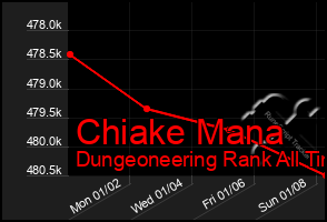 Total Graph of Chiake Mana