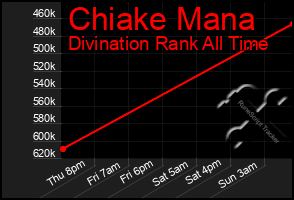 Total Graph of Chiake Mana