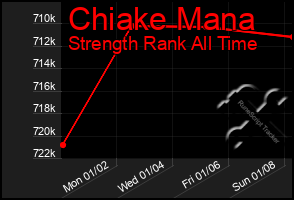 Total Graph of Chiake Mana